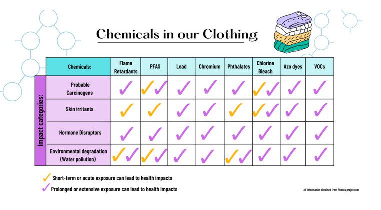 Chemicals