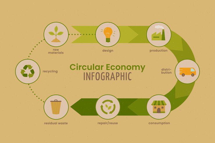 circular economie